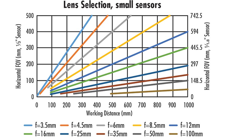 Lens Selection Chart