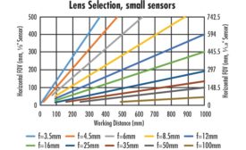 Figure 1: Lenses of different focal lengths and their fields of view on 1/3” and 1/1.8” sensors