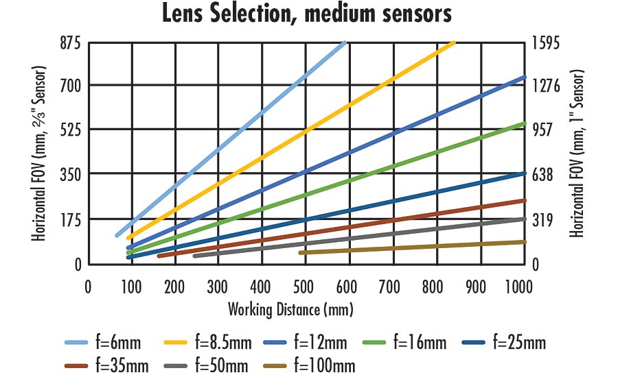 Camera Lens Focal Length Chart