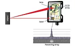 Profile sensors
