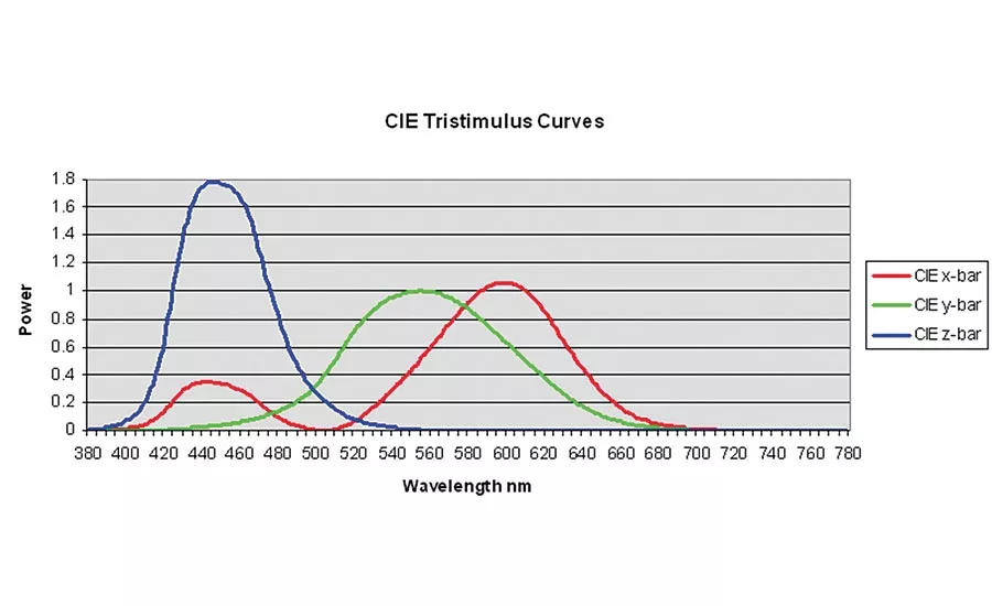 color measurement