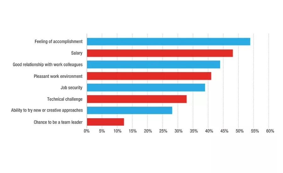 Most Important Job Attributes