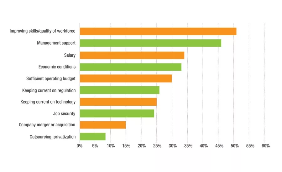 Most Important Job Concerns