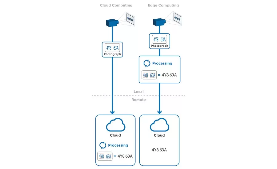 Fig. 1. In the edge computing paradigm data is processed locally.