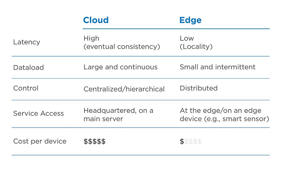 Fig. 2. A brief comparison of cloud-based vs. edge solutions.