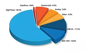 Data from the AIA Global 2016 Machine Vison Market Study