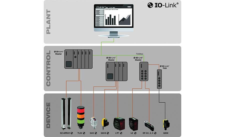 IO-Link communication