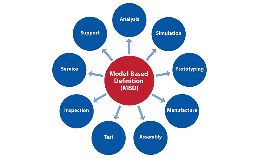 model based definition