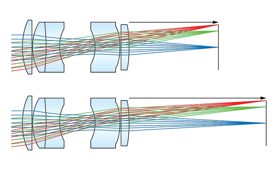 focal length