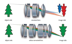 Figure 1. Correcting for chromatic aberration