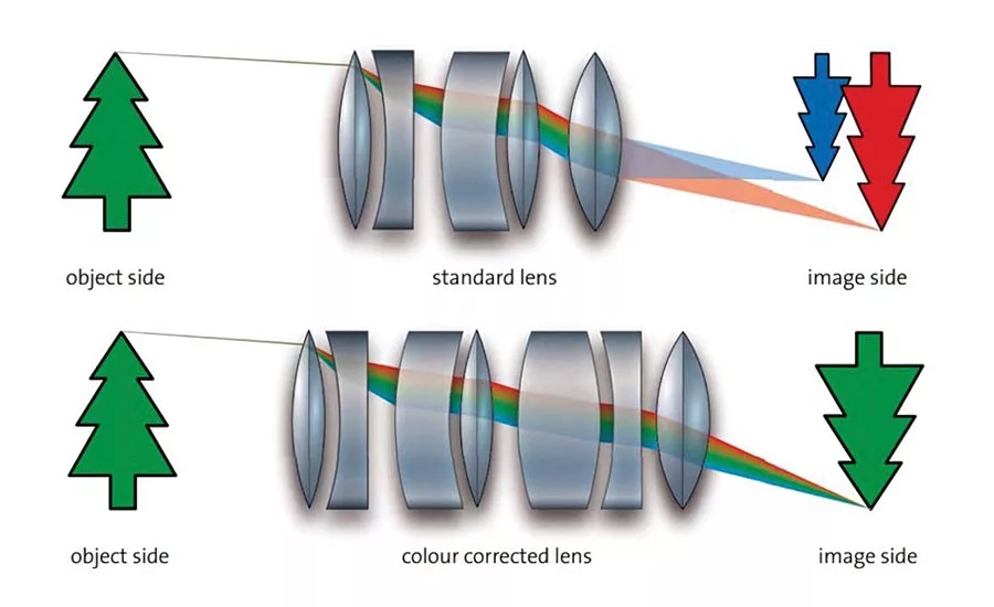 Figure 1. Correcting for chromatic aberration