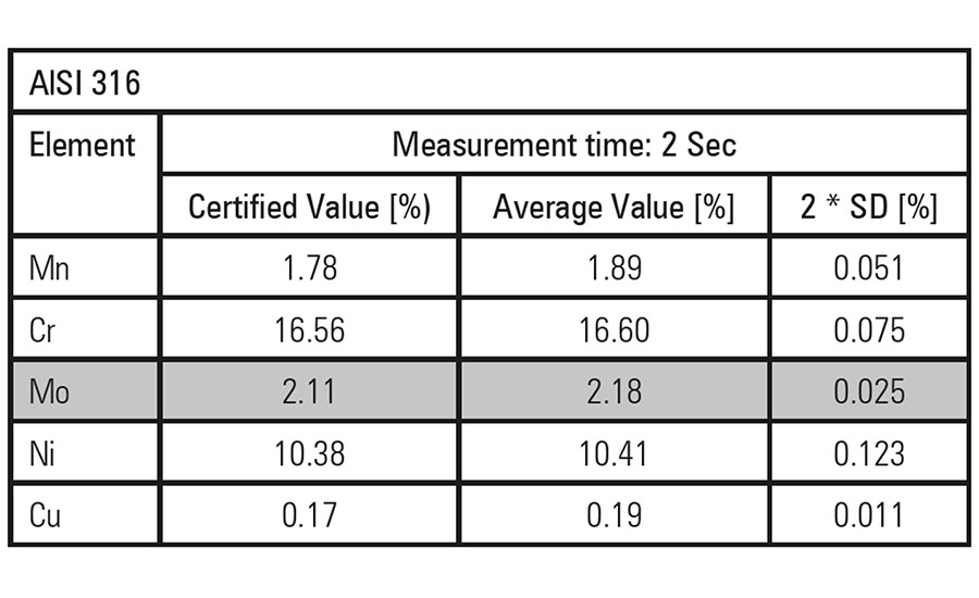 XRF Analysis