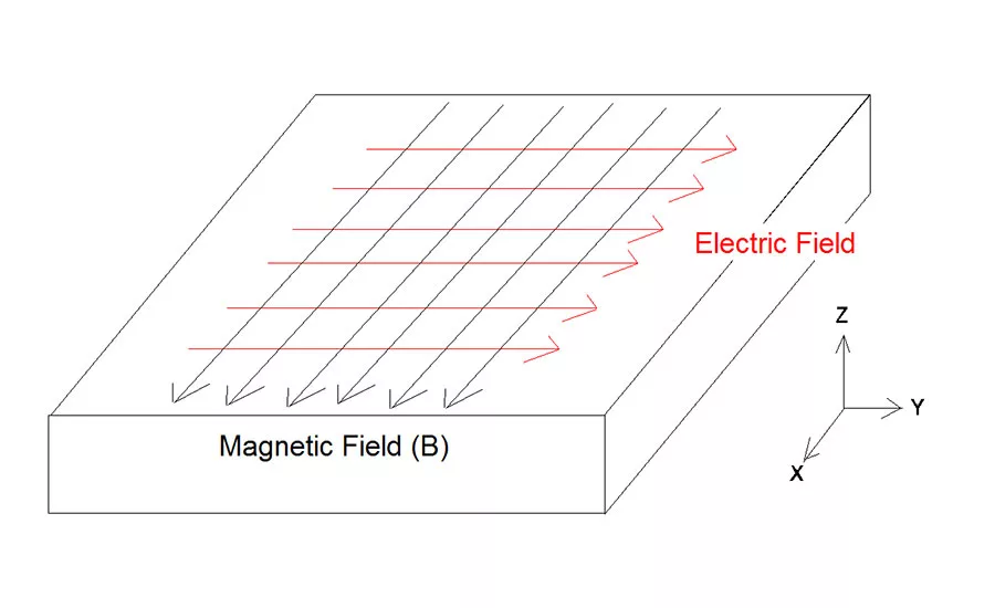 Figure 2. ACFM coordinate system