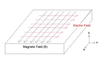 Figure 2. ACFM coordinate system
