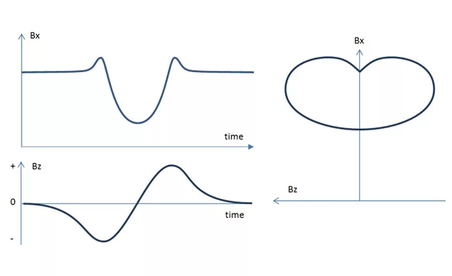 Figure 5. The butterfly plot from a defect produced from the Bx and Bz traces
