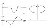 Figure 5. The butterfly plot from a defect produced from the Bx and Bz traces