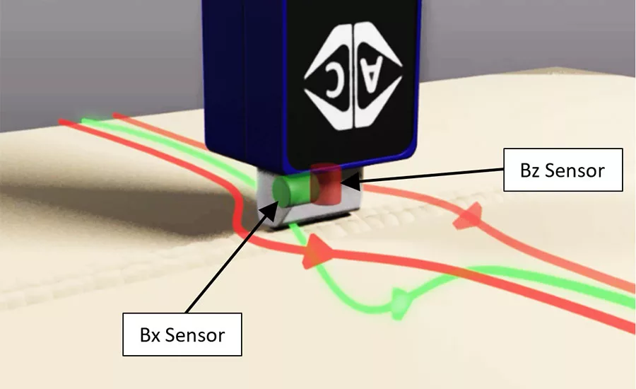 Figure 6. Sensor orientations