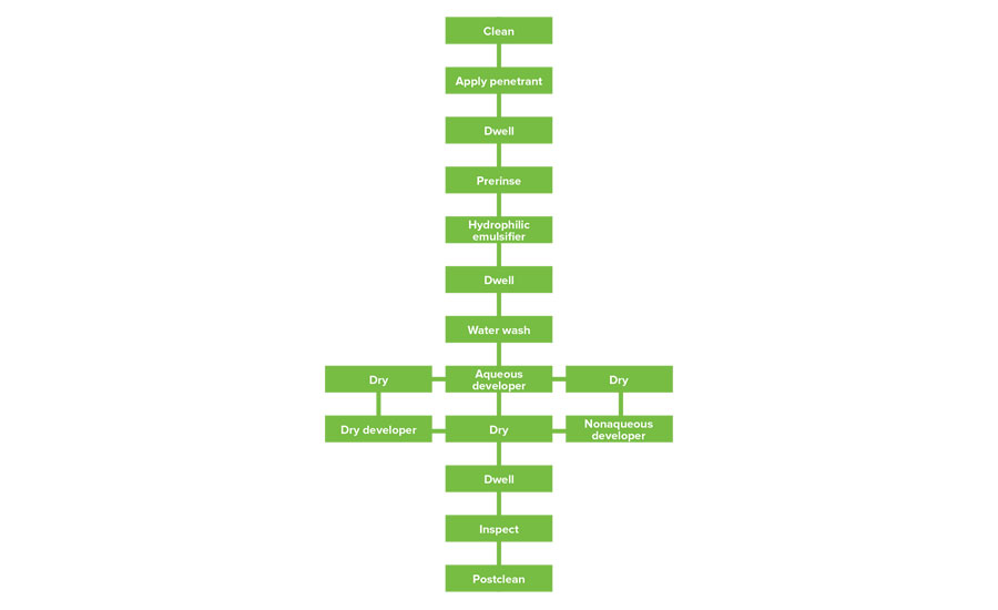 Method D Process Chart
