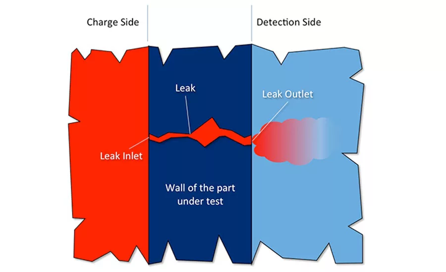 Figure 1. A close-up view of a leak