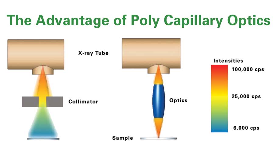 Polycapillary optics