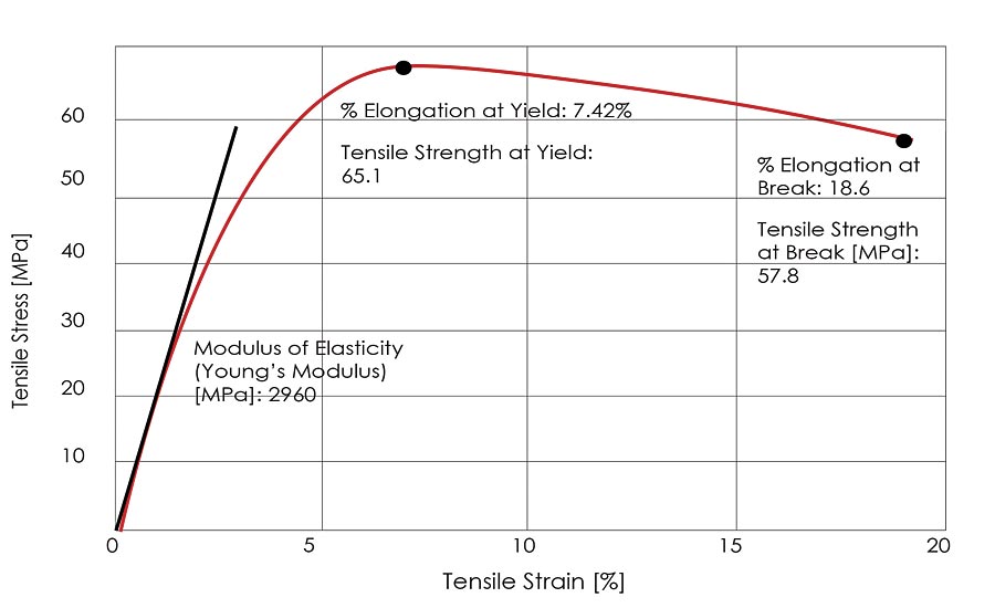 stress-strain curve