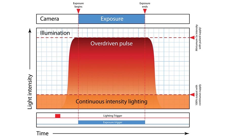 Pulsing the LED