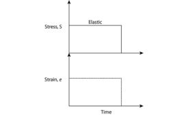 Figure 1- Elastic strain response to a constant force.