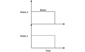 Figure 1- Elastic strain response to a constant force.