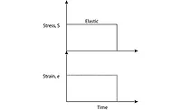 Figure 1- Elastic strain response to a constant force. Figure 1- Elastic strain response to a constant force.