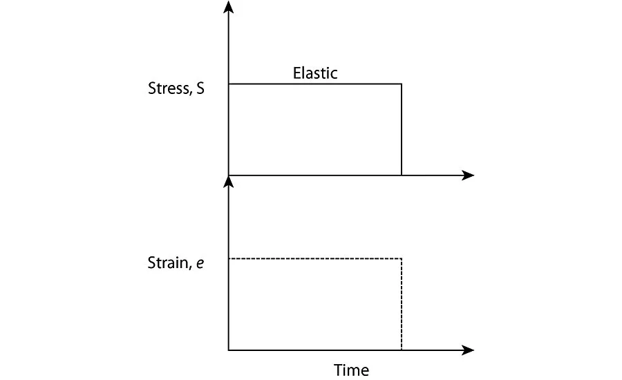 Figure 1- Elastic strain response to a constant force.
