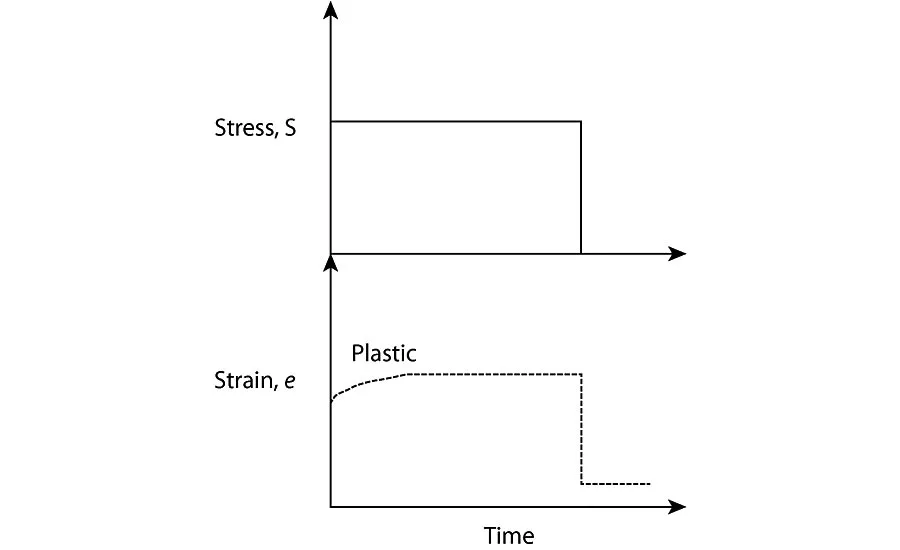 Figure 2 - Plastic strain response to a constant force.