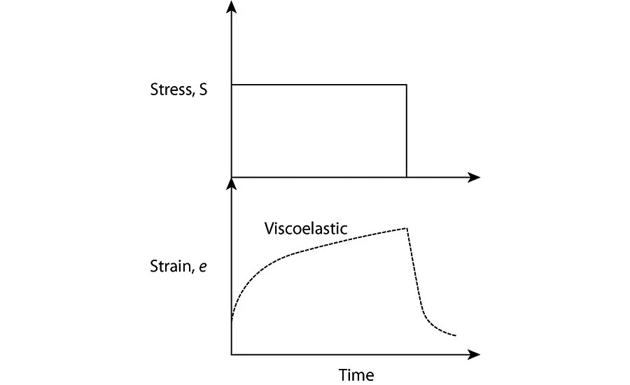 Figure 3 - Viscoelastic strain response to a constant force.