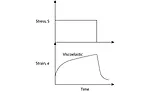 Figure 3 - Viscoelastic strain response to a constant force.