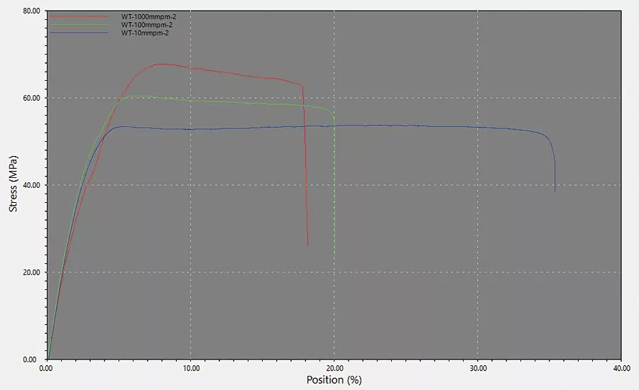 Figure 4 - Stress - strain curve for a polypropylene 2.35mm W x 0,98 mm tk x 50mm Lg sample at three strain rates.