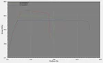 Figure 4 - Stress - strain curve for a polypropylene 2.35mm W x 0,98 mm tk x 50mm Lg sample at three strain rates.