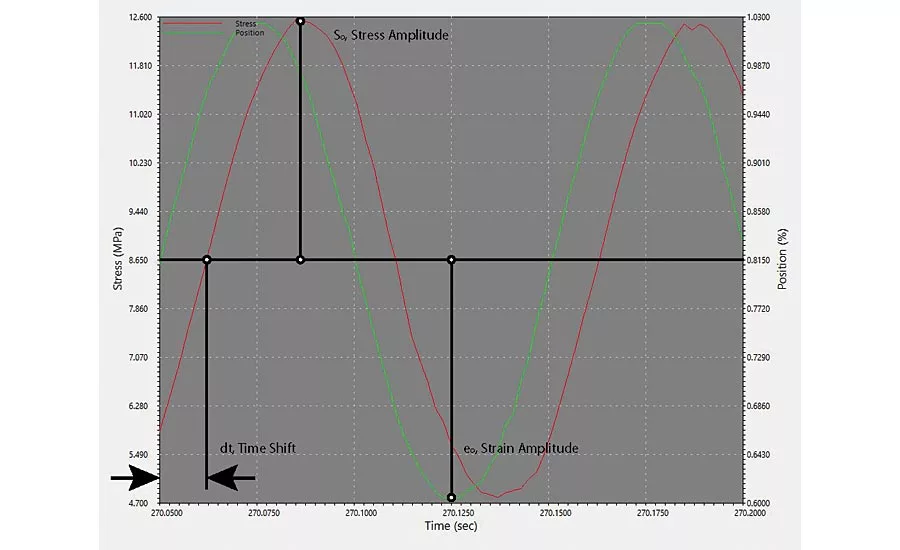 Figure 5 - Strain response of a polypropylene sample 2.35mmW x 9,98 mmTk x 50mm Lg to a sinusoidal stress applied at 10Hz.