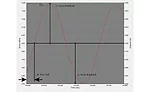 Figure 5 - Strain response of a polypropylene sample 2.35mmW x 9,98 mmTk x 50mm Lg to a sinusoidal stress applied at 10Hz.
