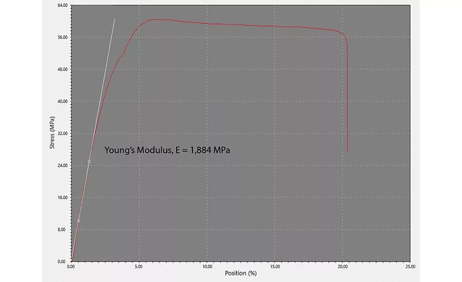 QM0219-FT5-Test-p6-WT-Stress-Strain-Modulus.jpg