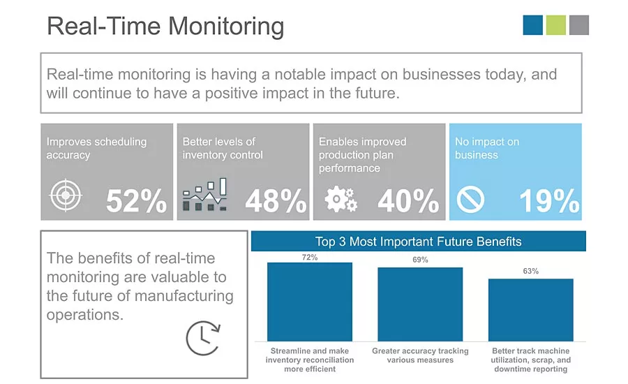 Real-time monitoring