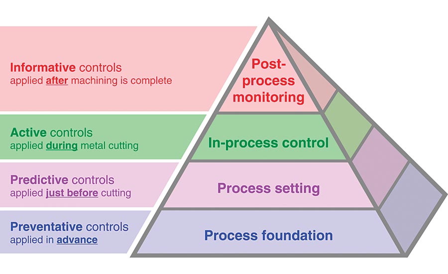 Productive Process Pyramid