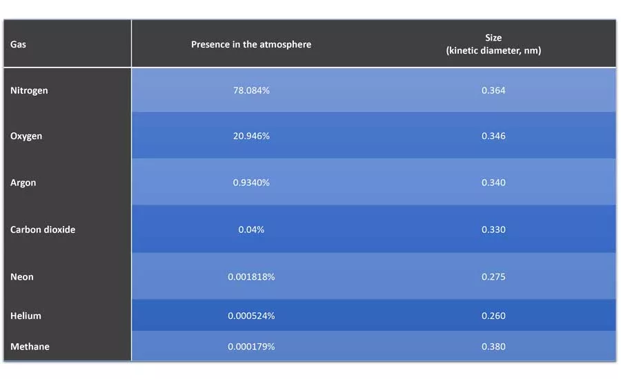 Table 1: Composition of Earth's Atmosphere