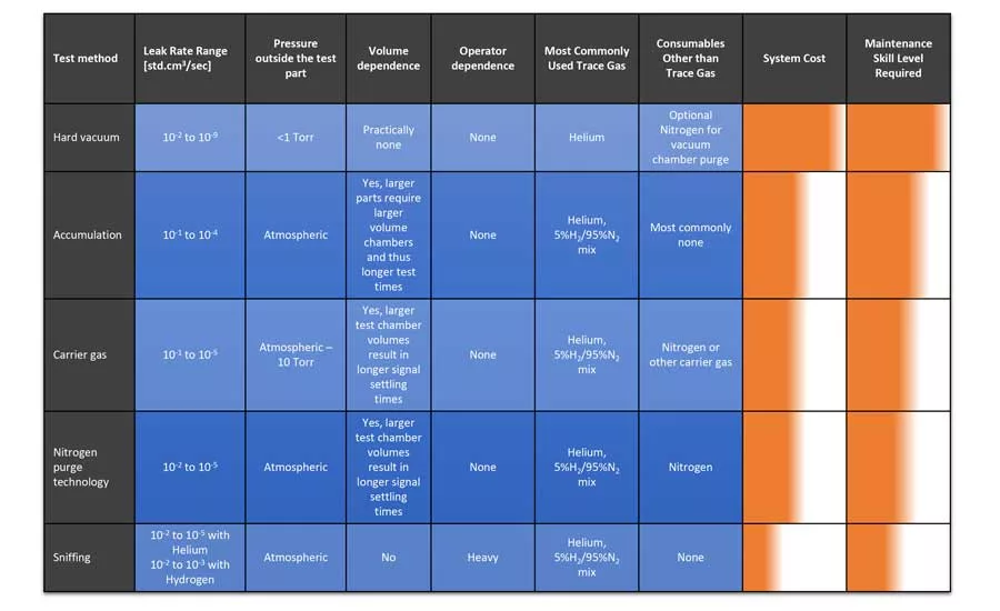 Table 3: Most Common Trace Gas Test Methods