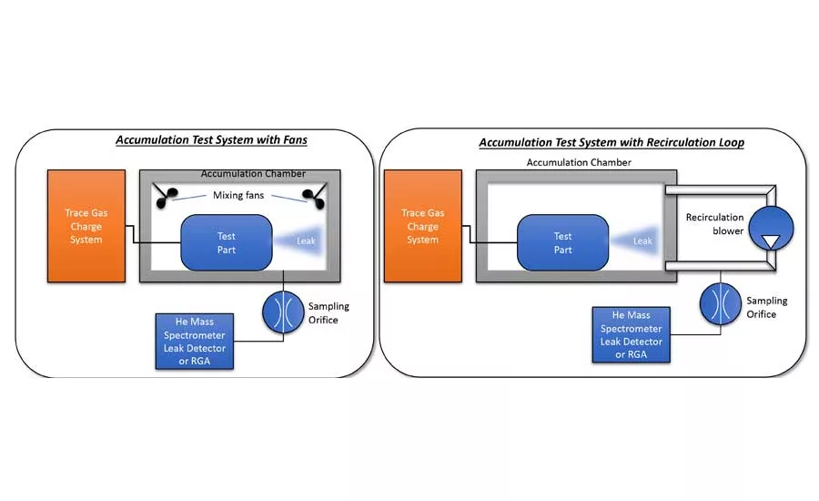 Figure 3: Accumulation Leak Test Systems