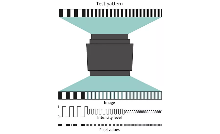 Figure 1. Modulation transfer function