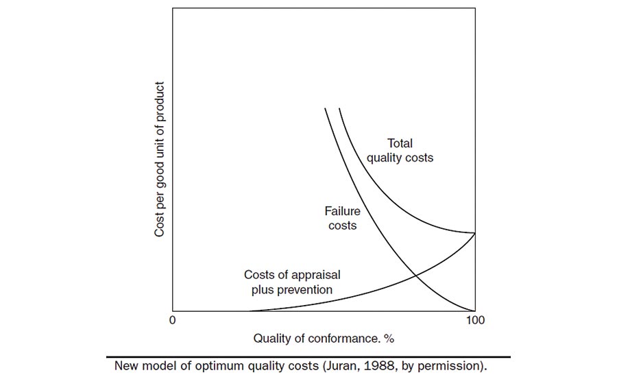 Juran’s Optimum Quality Cost model