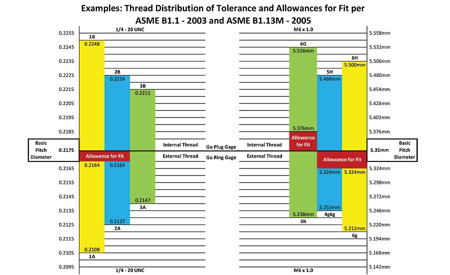 Metric Thread Tolerance Chart 6g