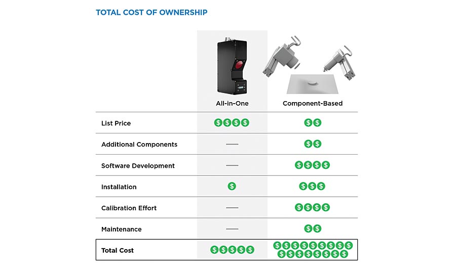 Basic cost comparison