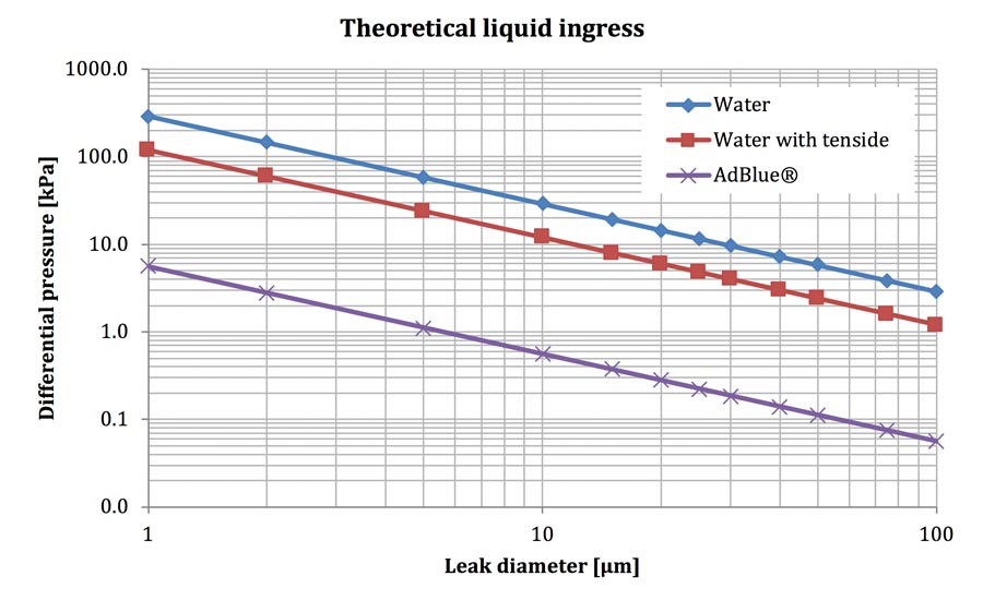 Theoretical liquid ingress