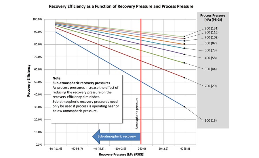 helium recovery pressure
