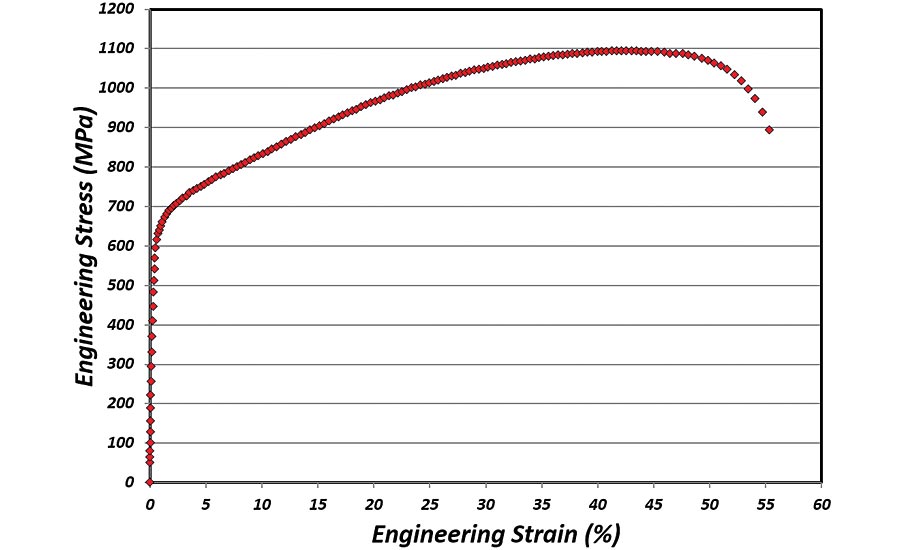 stress/strain curve